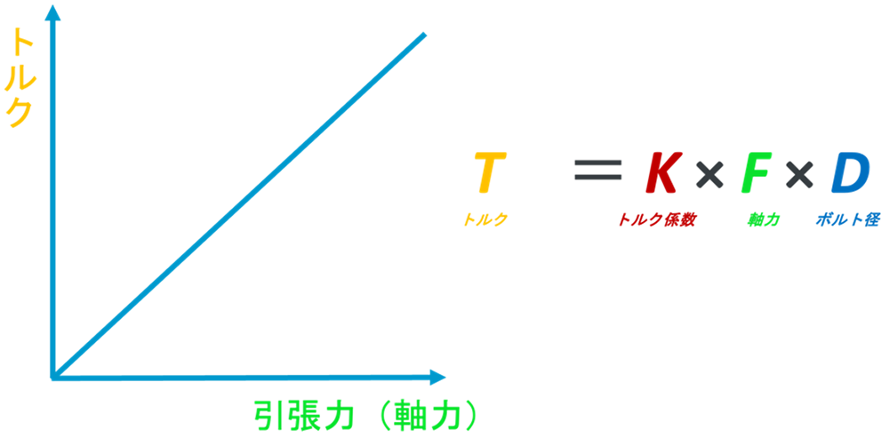 トルクと軸力の比例関係式