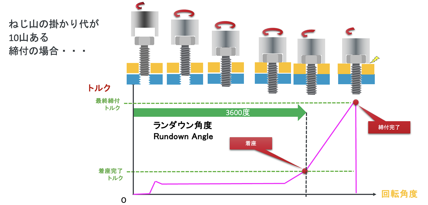 ランダウン角度の定義と重要性