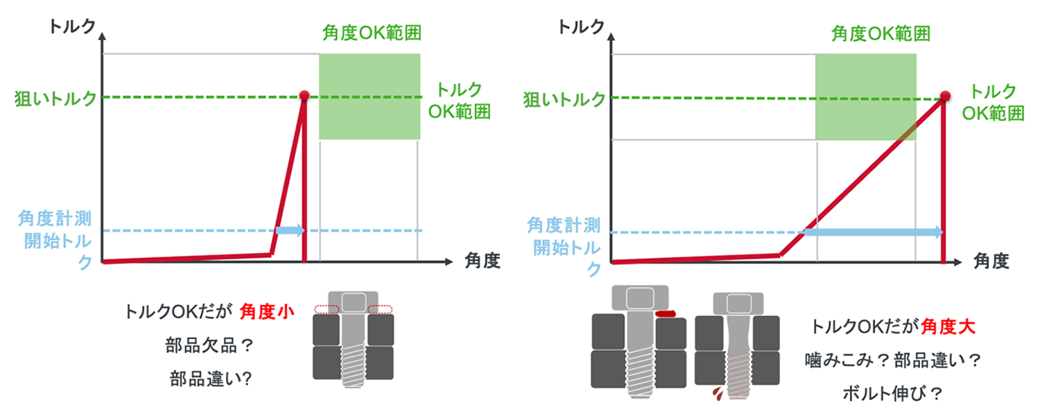 最終締付角度監視による締付不具合検出の例