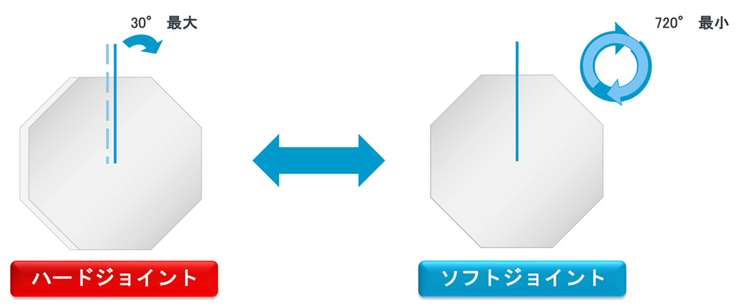 締結部位(ジョイント)のタイプ -ISO 5393