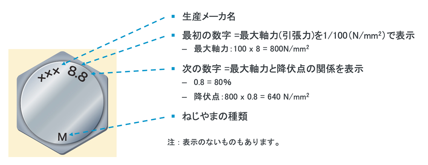 締結部位(ジョイント)のタイプ -ISO 5393