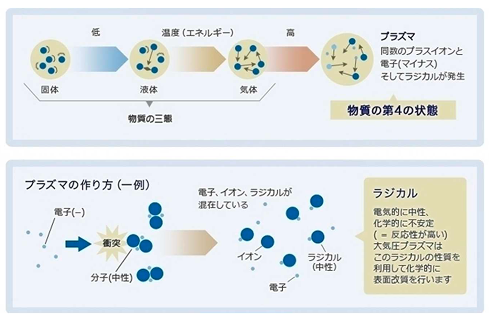 プラズマ処理とは