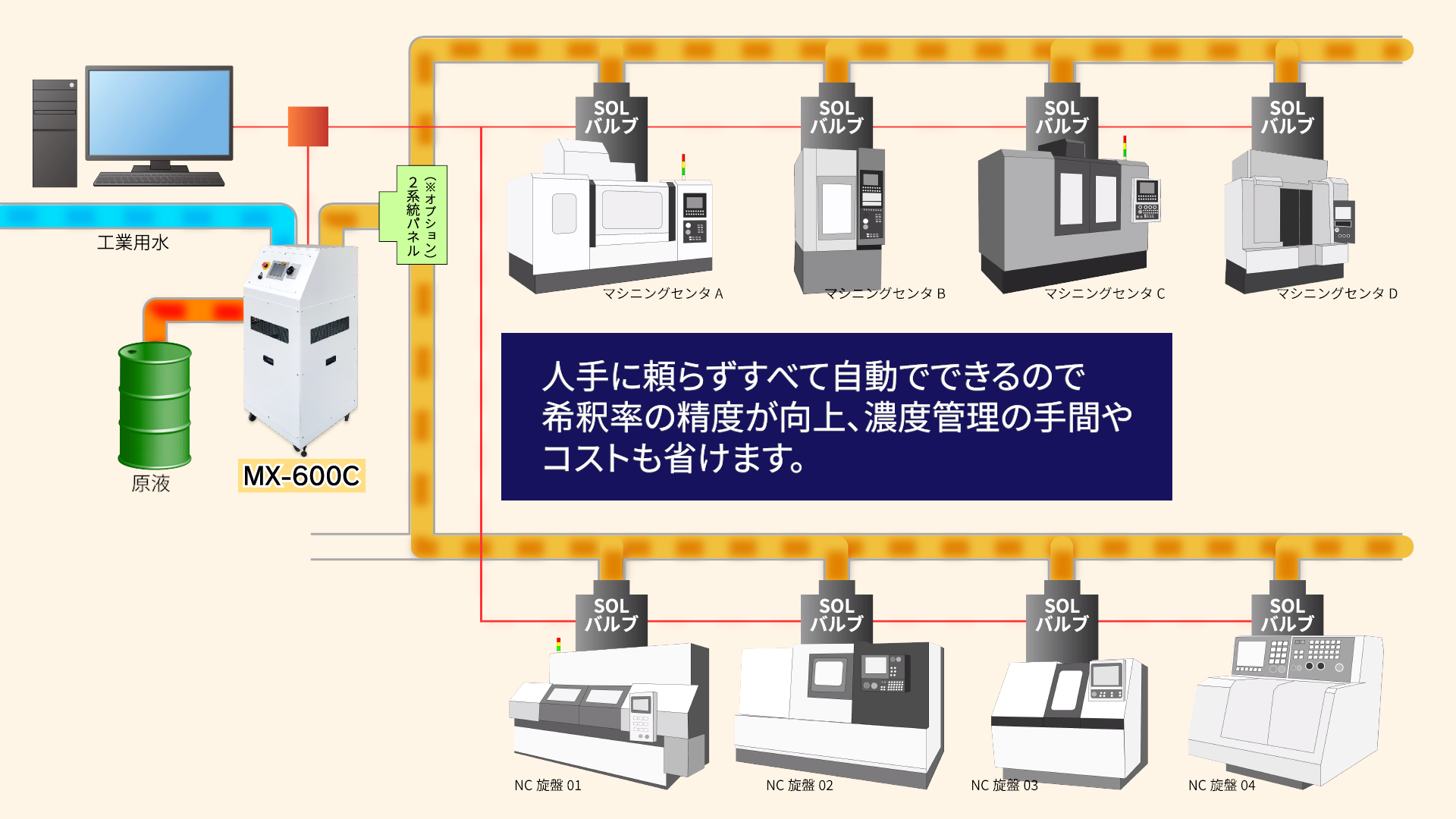 クーラント自動希釈・供給装置でできること