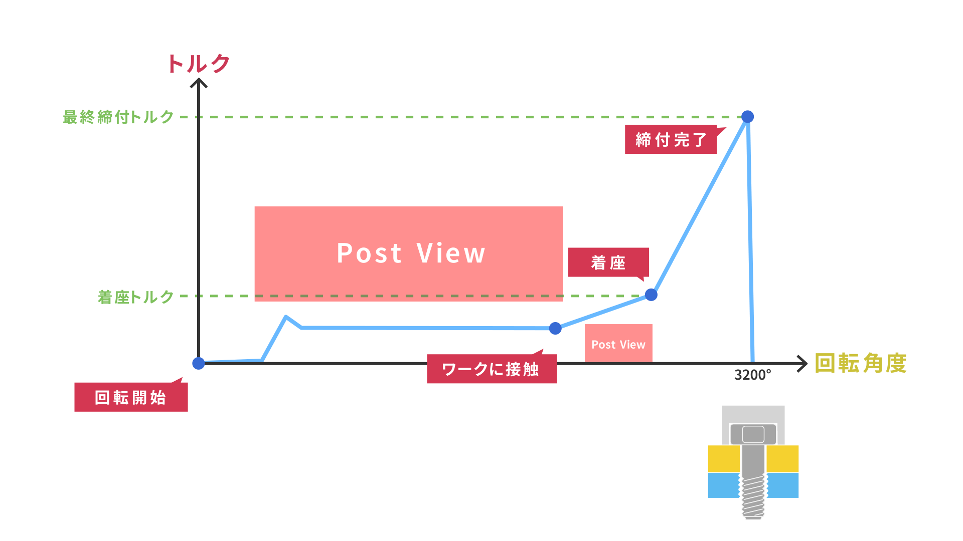 着座前の異常を独自の波形グラフにより検知