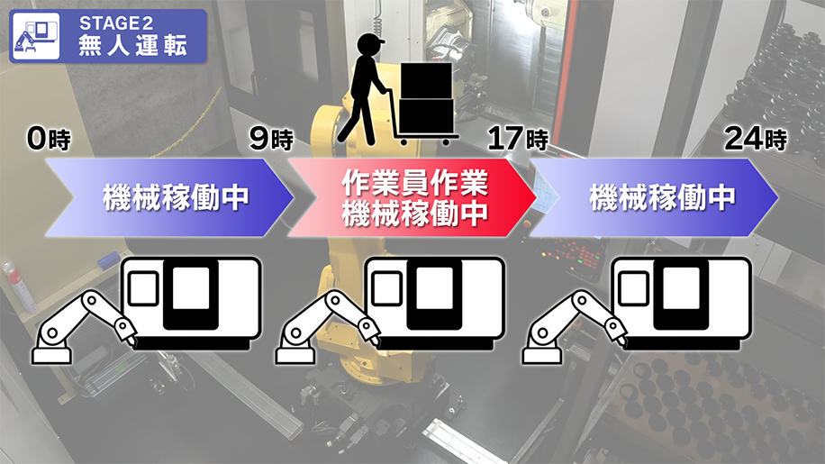 STAGE2 無人運転