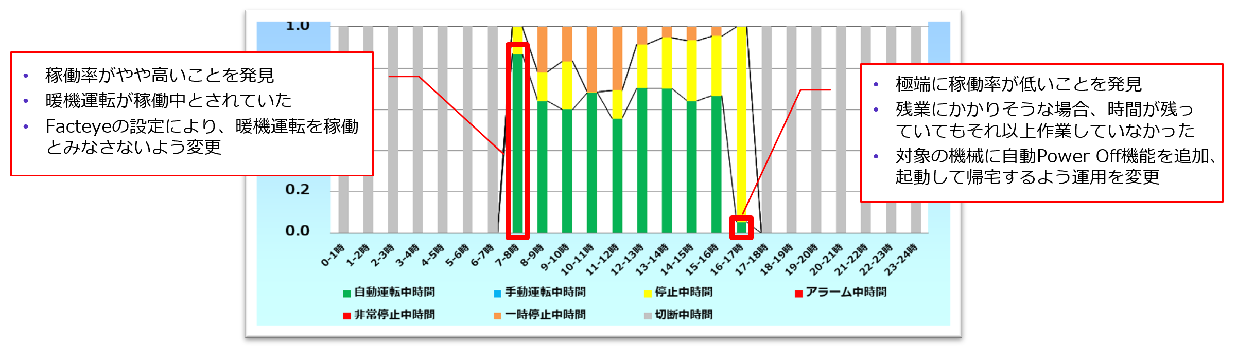 事例2. 時間帯による稼働分析
