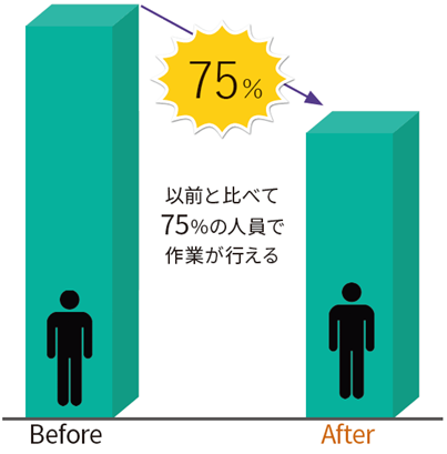 事例3. 人員最適化の取り組みに設備データを活用